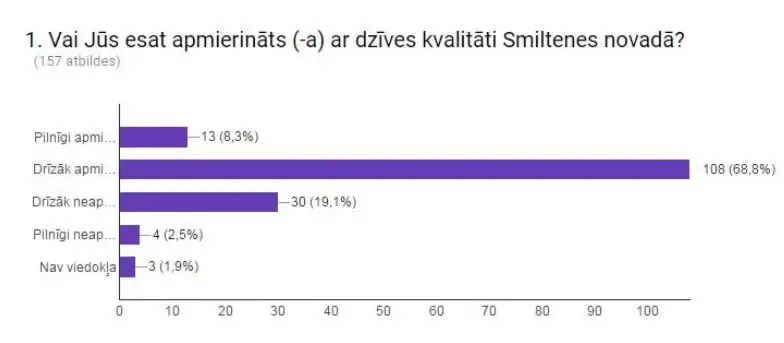  Aptaujas rezultāti