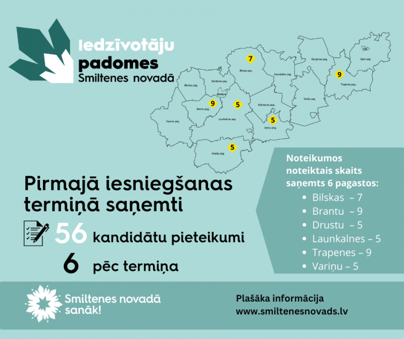 Iedzīvotāju padomes I kārtas pieteikumi
