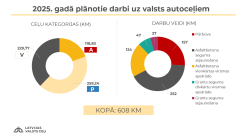 infografika- 2025. gadā plānotie darbi