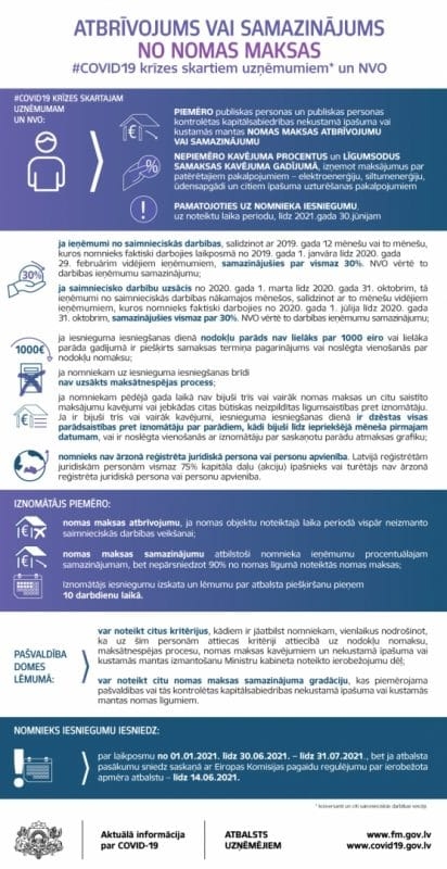 Covid-19 krīzes skartos uzņēmējus un NVO var atbrīvot no valstij un pašvaldībai piederošo telpu nomas maksas