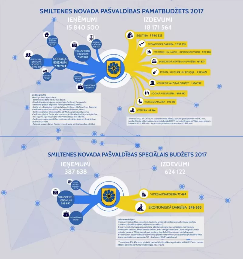 2017. gada SNP pamatbudžets 