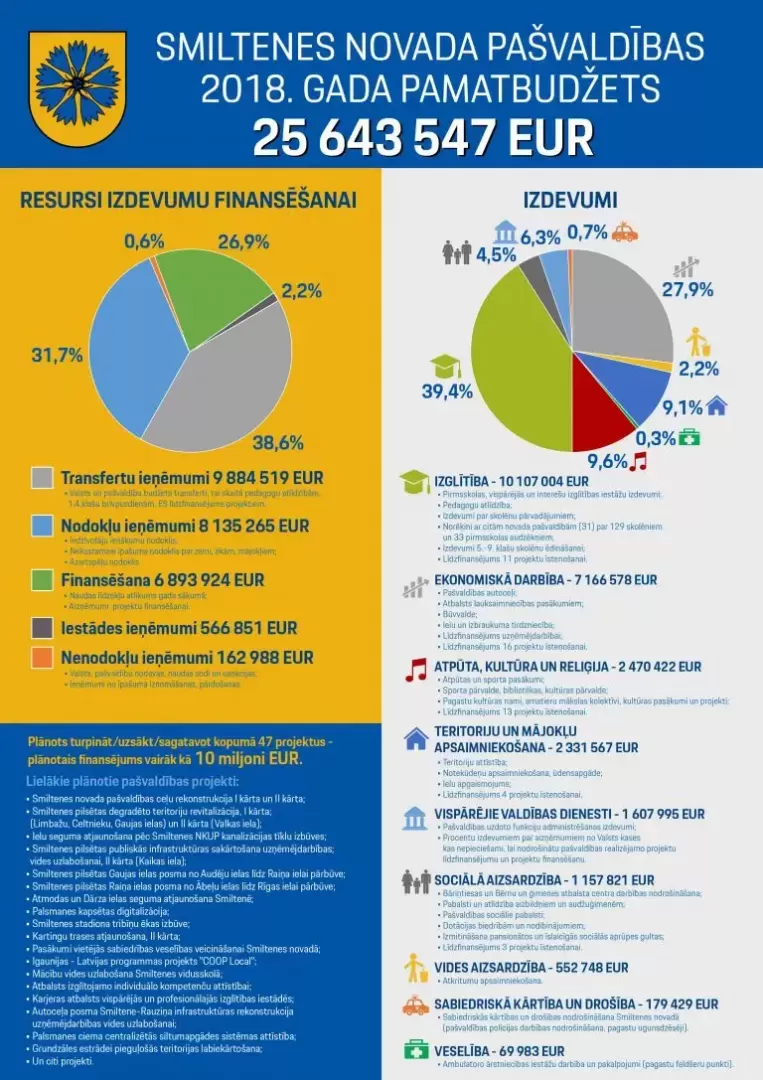 SNP budžets 2018. gads 