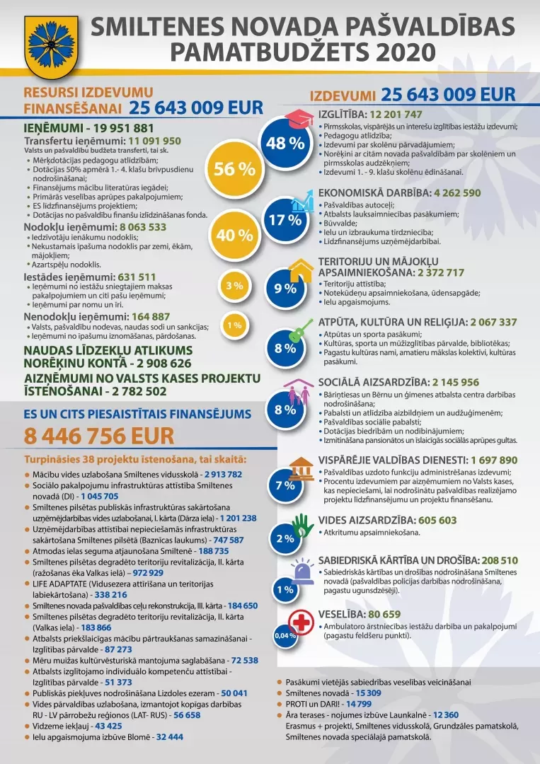 2020.gada pašvaldībaspamatbudžets