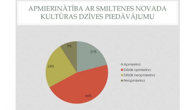 Aptaujas rezultāti par kultūras dzīvi Smiltenes novadā