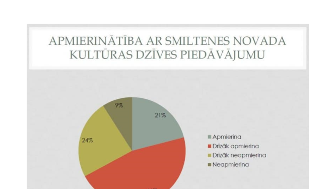 Aptaujas rezultāti par kultūras dzīvi Smiltenes novadā