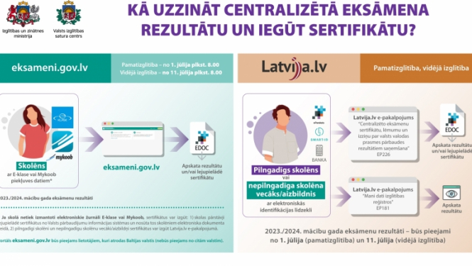 Vektorgrafika par to kā uzzināt centralizētā eksāmena rezultātu un iegūt sertifikātu. 