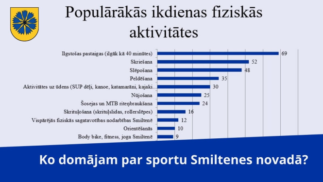 Ko domājam par sportu Smiltenes novadā? Aptaujas rezultātu kopsavilkums