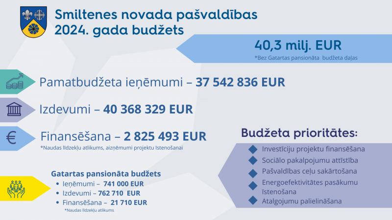 SNP budžets kopsavilkums 2024