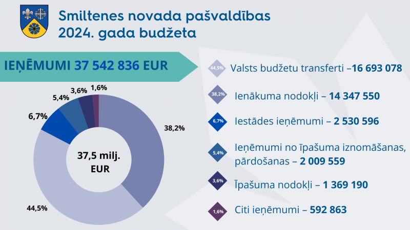 SNP budžeta ieņēmumi 2024