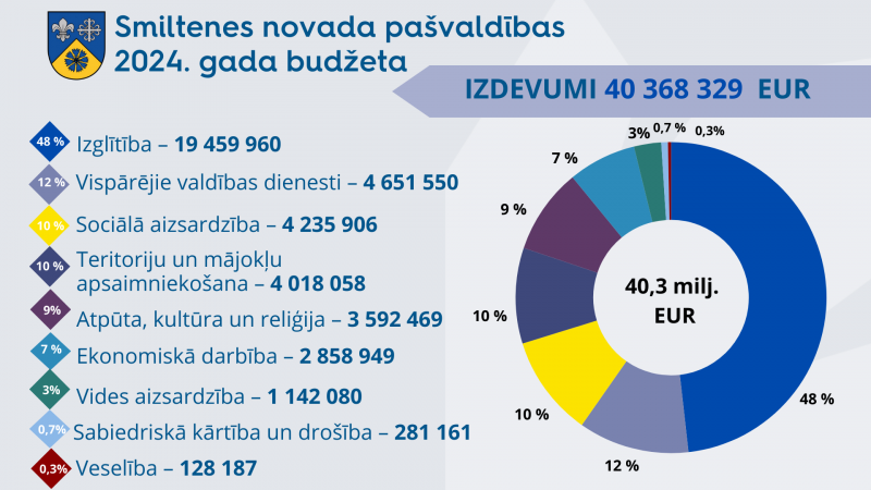 SNP budžeta izdevumi 2024