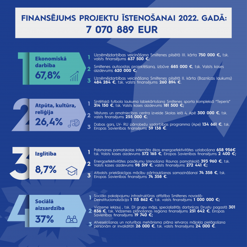 SNP budžeta finansējums projektiem 2022