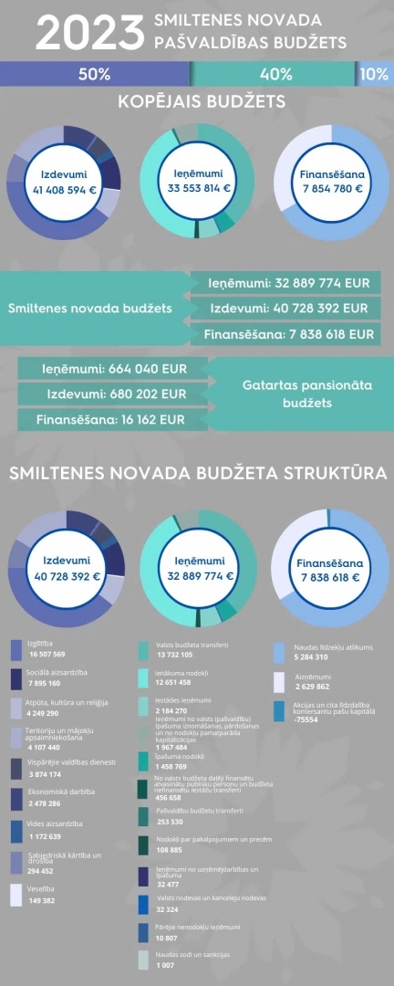 SNP budžata ieņēmumi un izdevumi 2023
