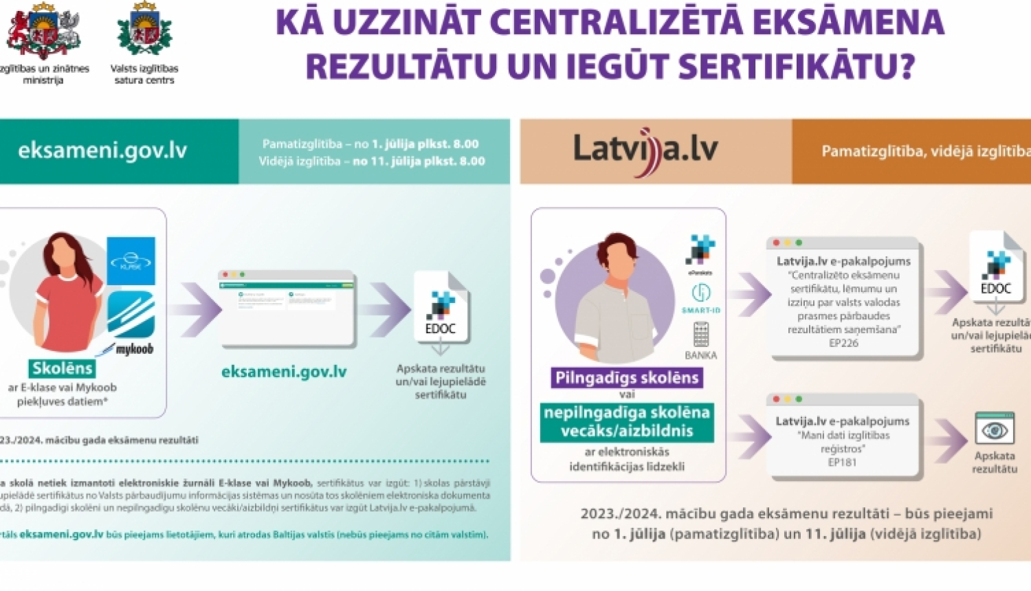 Vektorgrafika par to kā uzzināt centralizētā eksāmena rezultātu un iegūt sertifikātu. 