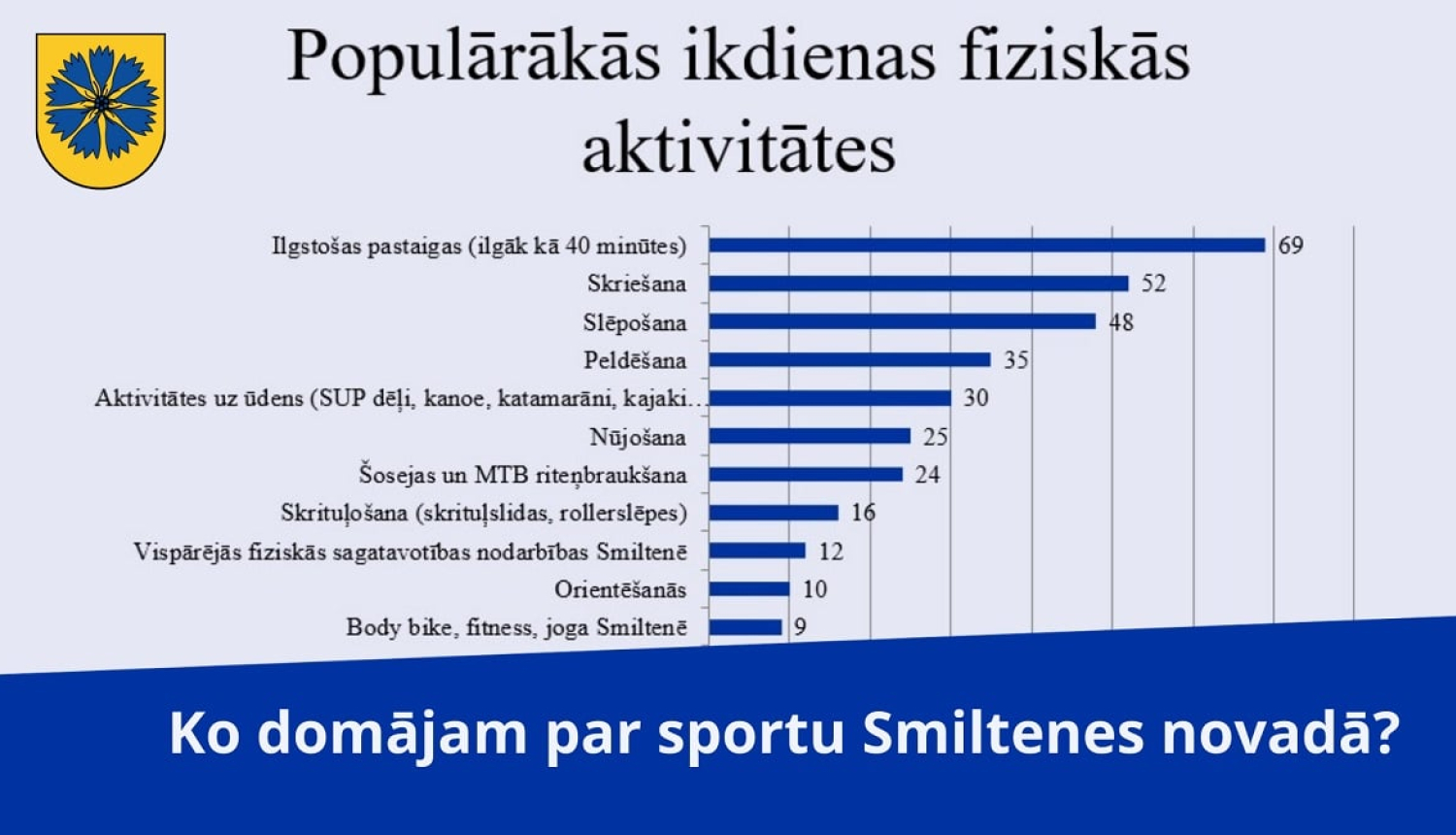Ko domājam par sportu Smiltenes novadā? Aptaujas rezultātu kopsavilkums
